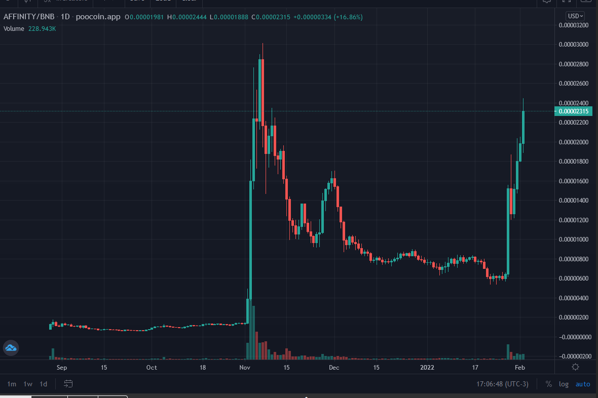 CryptoHispa's tweet photo. @safemoon @AffinityBSC #SafeAffinity pronto a llegar al ATH, Safemoon tiene mucho que aprender de ellos. #Safemoon en mรญnimos y cayendo durante los รบltimos 9 meses.
๐๐๐๐ @AffinityBSC https://t.co/OiSGGvxyzB