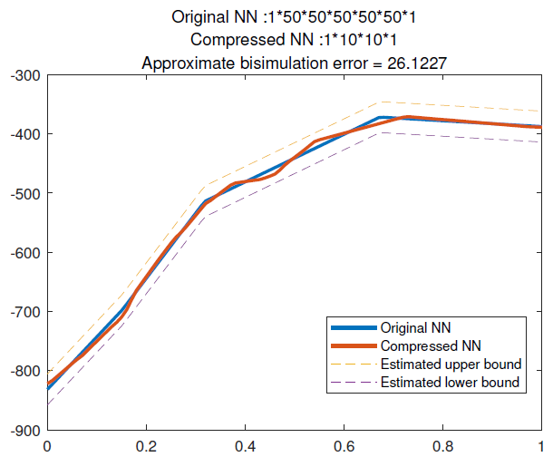 xiangweiming's tweet photo. Paper accepted by ACC 2022, Approximate Bisimulation Relations for Neural Networks and Application to Assured Neural Network Compression. https://t.co/vUo8L0oq14