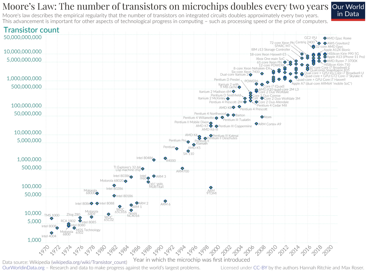 4 most important charts in tech

☀️ Price of solar modules

1976: $106.09
2019: $0.38

🧬 Cost to sequence a human genome

2001: $95,260,000
2021: $454

🔋 Price of lithium-ion batteries

1991: $7,523
2018: $181

💻 Transistors per microprocessor

1971: 2,308
2017: 19,200,000,000