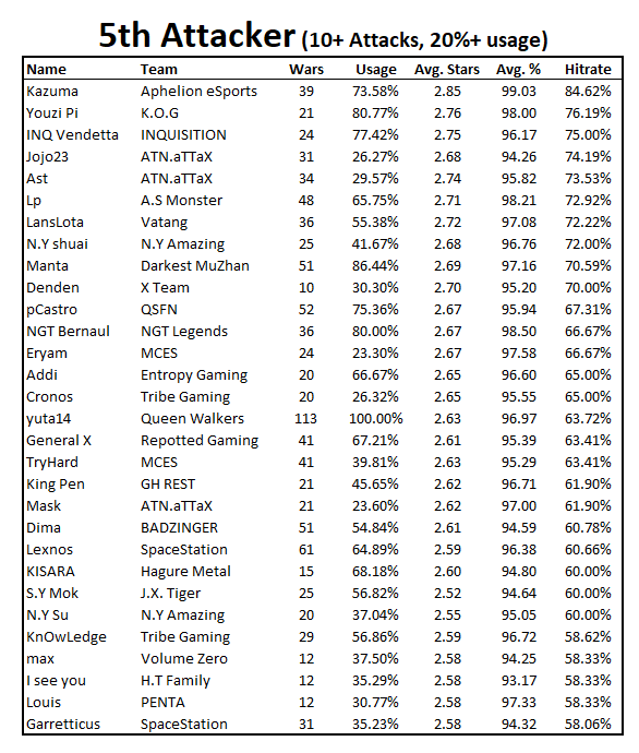 ChaseTheAce_12's tweet photo. What order do the pros like to attack in? Check out the hitrates of the top players for each attack order position! Any surprises? Data was taken from streamed @CoCEsports matches in 2021. I'll make an updated one for this year soon! 🔥🔥🔥
#ClashStats #Cocesports https://t.co/e4b21TOO9Y