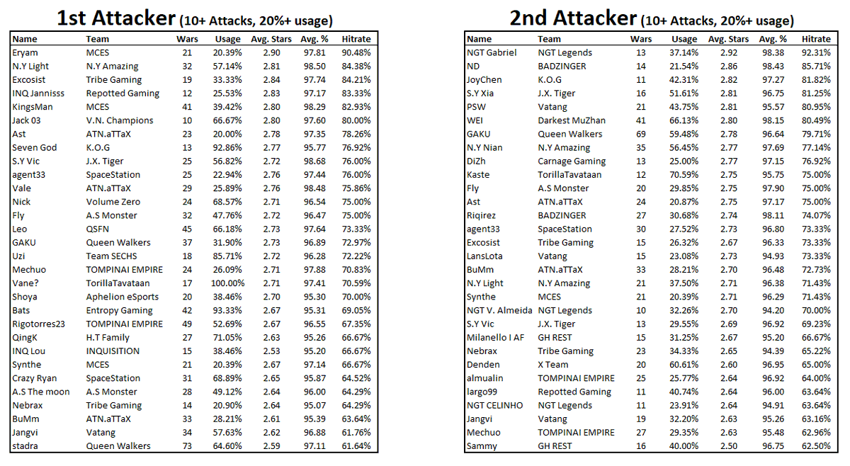 ChaseTheAce_12's tweet photo. What order do the pros like to attack in? Check out the hitrates of the top players for each attack order position! Any surprises? Data was taken from streamed @CoCEsports matches in 2021. I'll make an updated one for this year soon! 🔥🔥🔥
#ClashStats #Cocesports https://t.co/e4b21TOO9Y