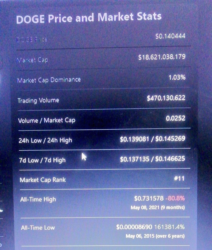 Kearneyliam87's tweet photo. Such a shame @dogecoin @dogecoin_devs you guys down for last 9 months no move nothing only dump actually do you care about doge or just wait for Elon tweet lots of hype still no gain #DogeisDead https://t.co/n9bxC77obh