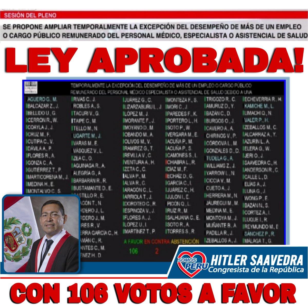 HitlerSaavedra's tweet photo. 🔴Con 106 votos a favor se aprobó nuestro segundo dictamen que propone la iniciativa de ley 698/2021 de la Comisión de Salud donde se amplia temporalmente la excepción de desempeño de más de un empleo del personal médico asistencial de salud debido a la emergencia sanitaria. https://t.co/nmUlUCz5Zh