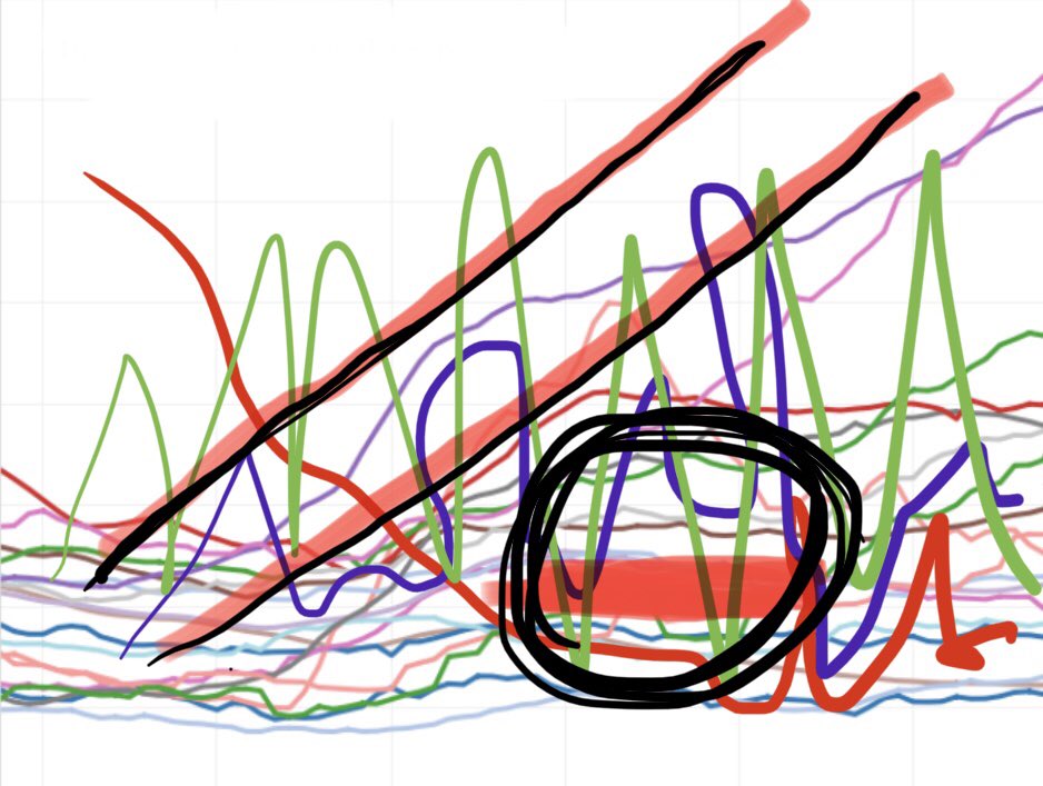 NFTneworder's tweet photo. #Bitcoin I’ve been reading up on Bitcoin from some of the best and been able to start analysing the cycles and I have followed the advice and managed to produce a detailed view of Bitcoin and a prediction for 2022. I think the bottom is in @QuintenFrancois @nightchalker https://t.co/HEmI7MTLHk
