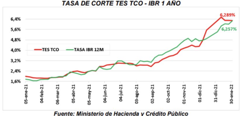 cesararias's tweet photo. #Colombia🇨🇴 subastó #TES Corto Plazo por #COP $371mm. Alta demanda, tasas estables

- #Demanda: $1.0bn, 4.1x #BidToCover, 48% sobre-adjudicada
- #Tasas: 6.289%, -1pb menor a la última subasta, +3pb mayor a tasa anual #IBR #OIS

#ResultadosSubastaTCO No.5⬇️
https://t.co/xPtc9R4lF3 https://t.co/fnWttixLOC