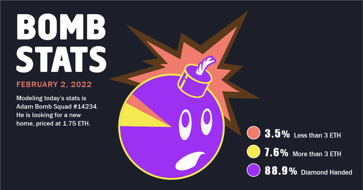 timmayeur's tweet photo. Breathe. Lean back. Take your eyes off the floor and look to the Sky. We ONLY have 3.5% of Bombs listed for less than 3 ETH. That piece of the Bomb pie is so small. Our model today is Bomb 14234. Show him some love @AdamBombSquad. https://t.co/KoIRsQ64hu