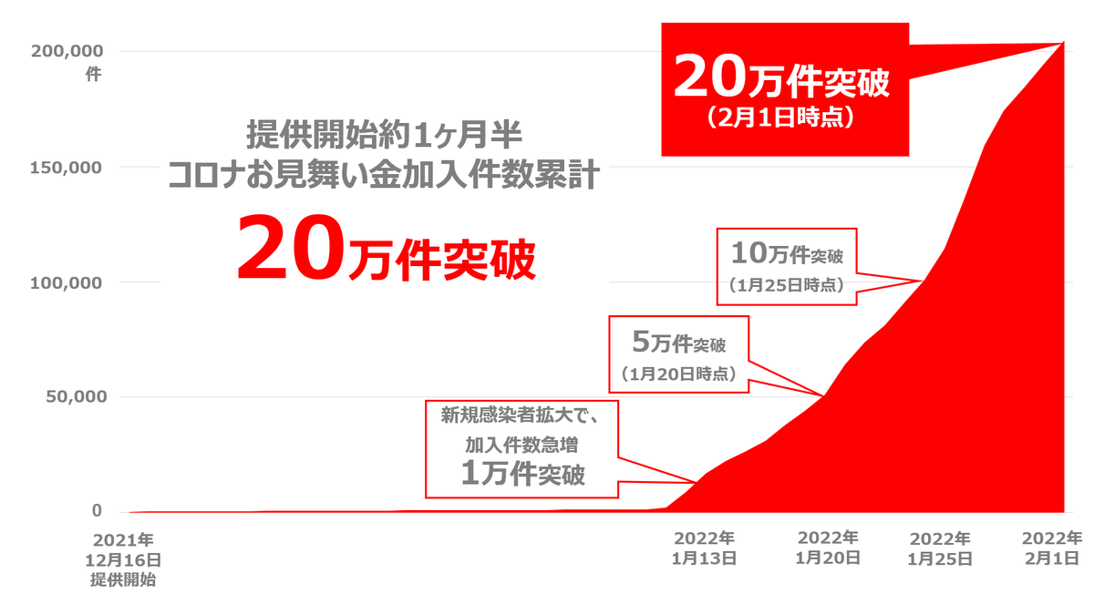 PayPayOfficial's tweet photo. ／
#PayPayほけん「コロナお見舞い金」
加入件数が20万件を突破💡
＼
PayPayほけん「コロナお見舞い金」は
🔸アプリからすぐに加入可能
🔸保険料は500円から医師に新型コロナと診断された場合、保険金5万円をお支払い
🔸医療従事者だけでなく、様々な業種の方が対象
詳細は👇
https://t.co/vUDrYuJR51 https://t.co/UrGLteakPz