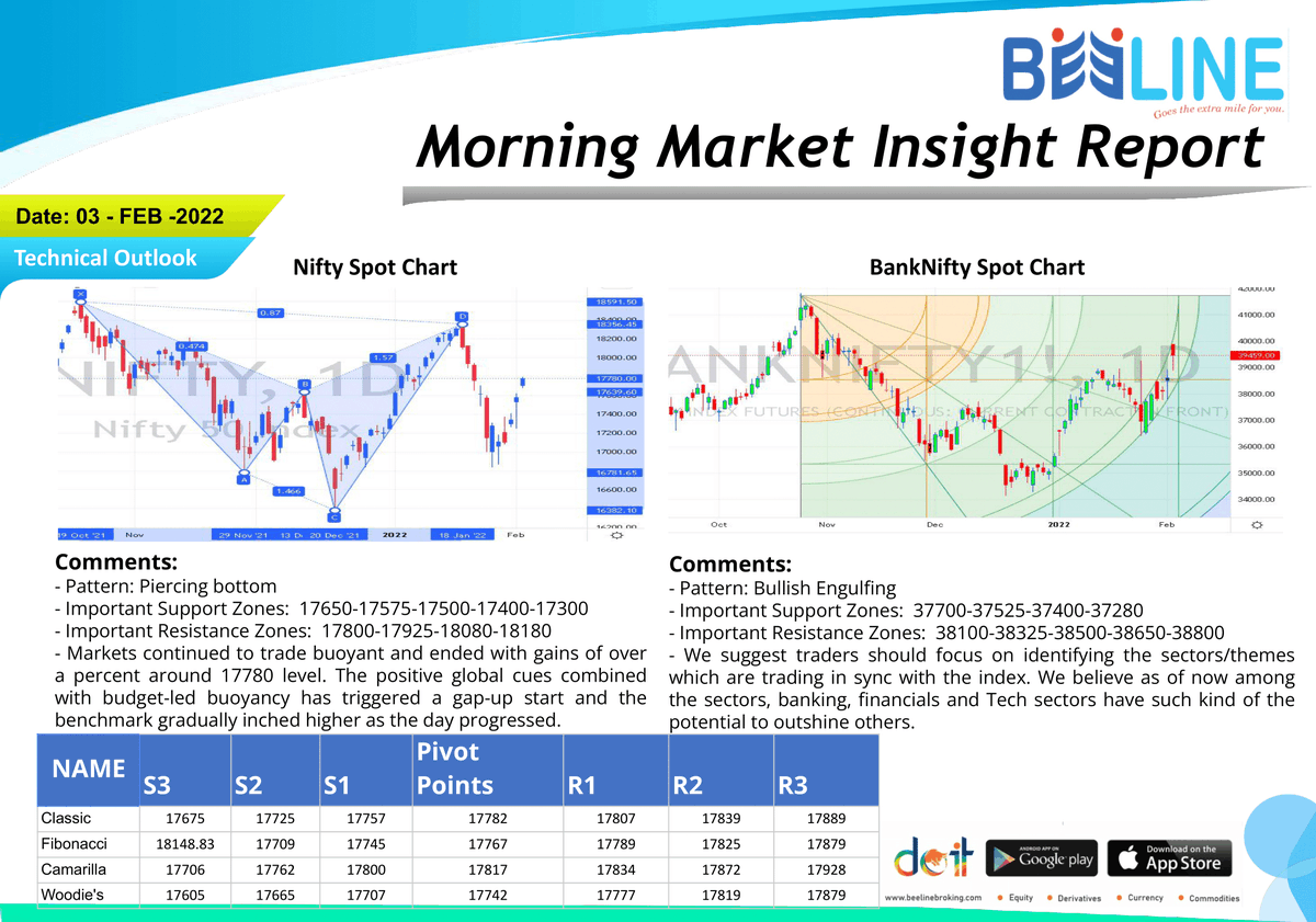 beeline_broking's tweet photo. Morning Breakfast
Full Report: https://t.co/ovAjL9JJYA
#beelinebroking #morningbreakfast #stockmarket #stocks #investing #trading #money #investment #finance #forex #investor #business #trader #stock #sharemarket #daytrader #nifty #daytrading
Disclaimer: https://t.co/gXRHbvdL9x https://t.co/qh9tFoGmPT