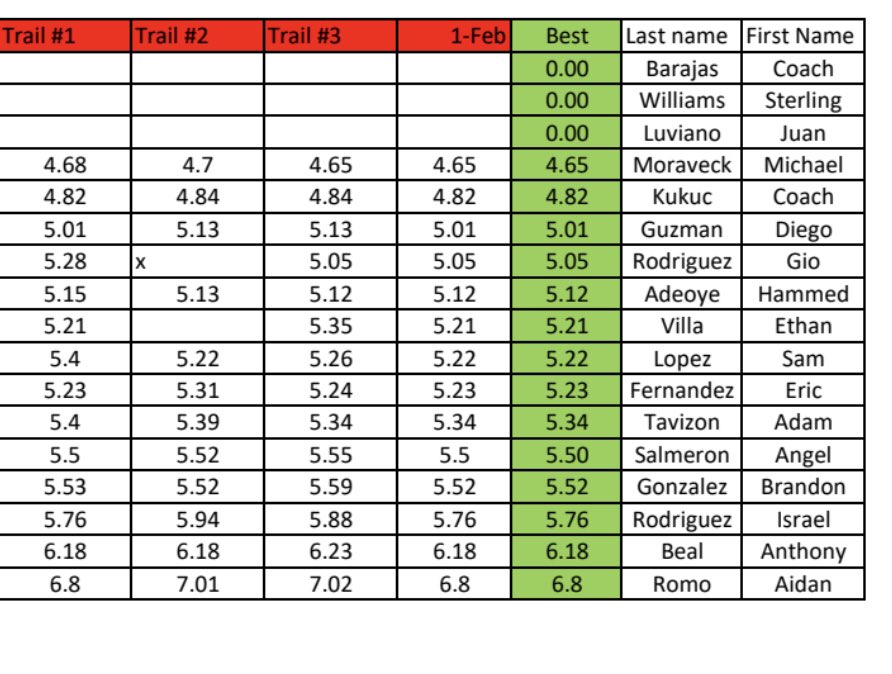 EA Track & Field (@tomcat_track) on Twitter photo Great 40yd dash times to start the season! Excited to see the growth over a full season this year. <a href="/TomcatStrength/">Coach Kukuc</a> <a href="/GdiegoF_29/">Diego Guzman</a> <a href="/MichaelMoravek4/">Michael</a> Great 40yd dash times to start the season! Excited to see the growth over a full season this year. <a href="/TomcatStrength/">Coach Kukuc</a> <a href="/GdiegoF_29/">Diego Guzman</a> <a href="/MichaelMoravek4/">Michael</a>