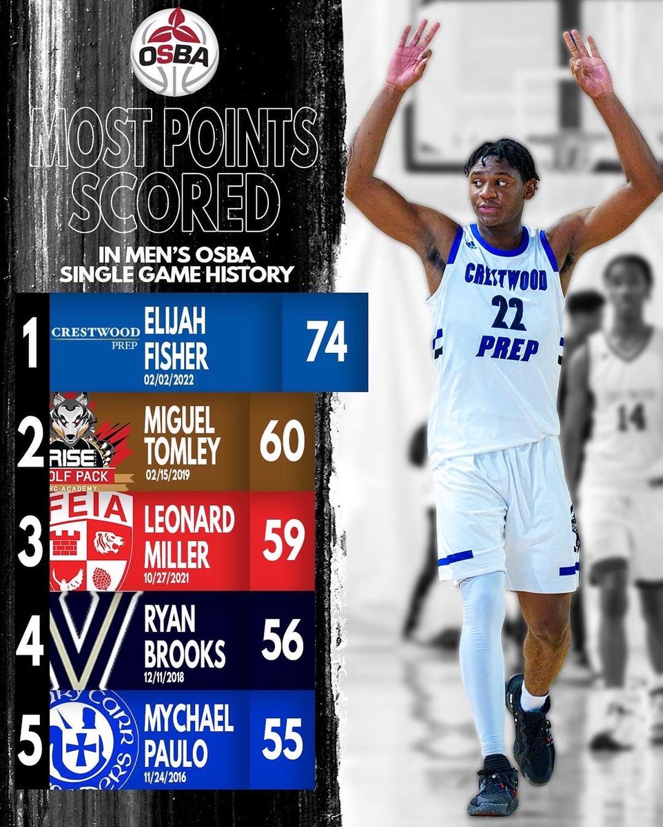 OSBA (@ontariosba) on Twitter photo NEW RECORD! ๐ฅ
Elijah Fisherโs dominant 7๏ธโฃ4๏ธโฃ-point performance tonight is the HIGHEST scoring game in Menโs OSBA history!
<a href="/iamelijahfisher/">Elijah Fisher</a> <a href="/Crestwood_Hoops/">Crestwood Hoops</a>
#WhereEliteMeet
๐ธ<a href="/PolanskyPhoto/">Reuben Polansky-Shapiro</a> NEW RECORD! ๐ฅ
Elijah Fisherโs dominant 7๏ธโฃ4๏ธโฃ-point performance tonight is the HIGHEST scoring game in Menโs OSBA history!
<a href="/iamelijahfisher/">Elijah Fisher</a> <a href="/Crestwood_Hoops/">Crestwood Hoops</a>
#WhereEliteMeet
๐ธ<a href="/PolanskyPhoto/">Reuben Polansky-Shapiro</a>