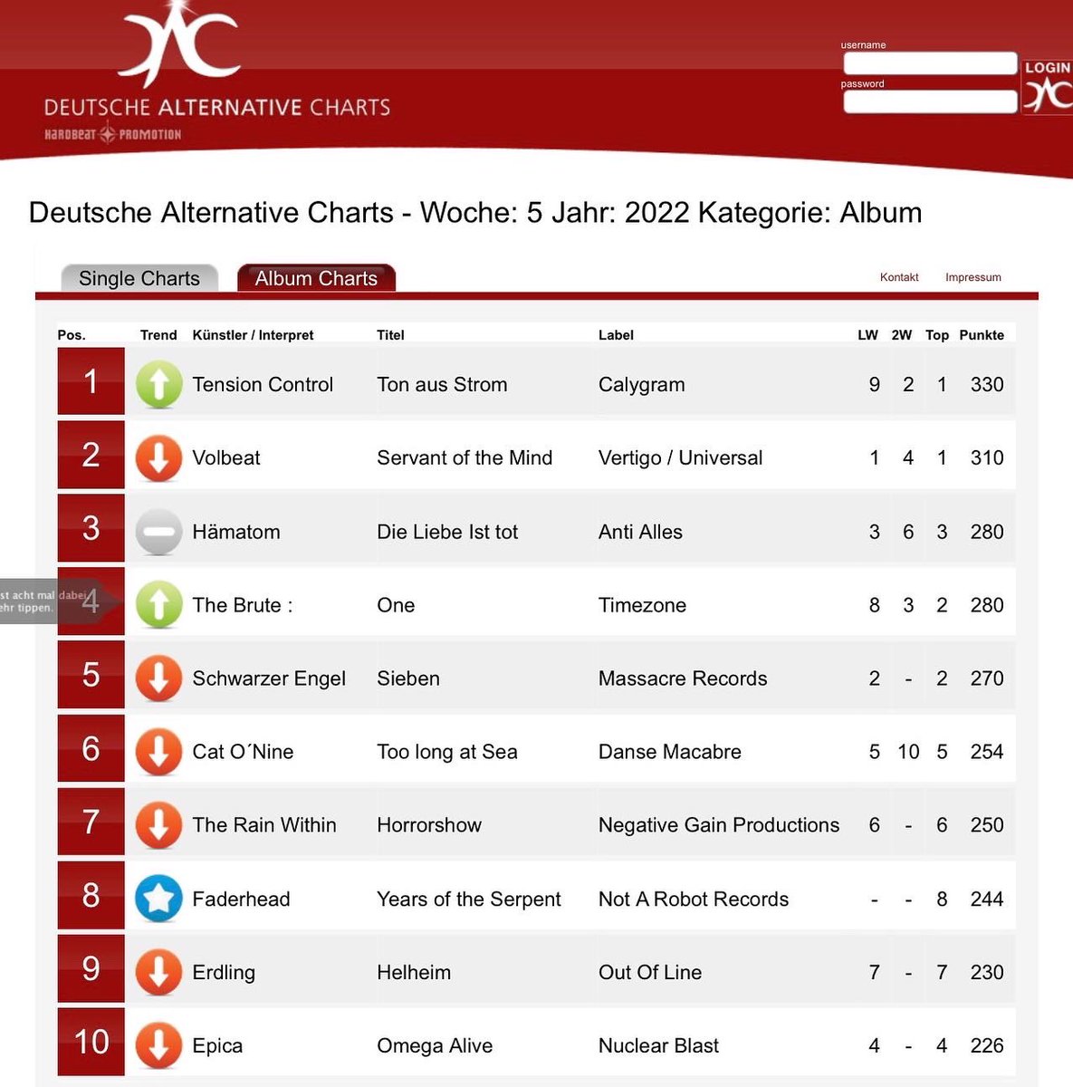 #Horrorshow is spending a second week in the top 10 on the #DeutscheAlternativeCharts! 
🖤💀🖤