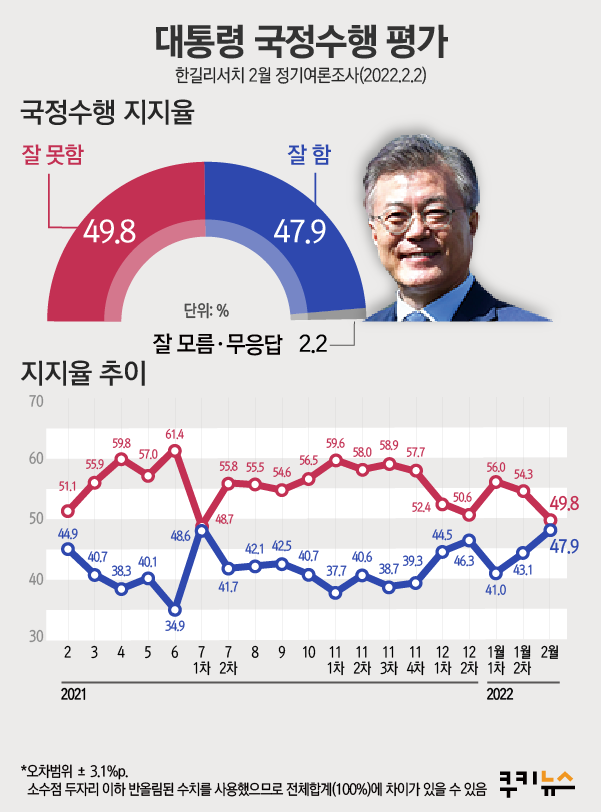 moon20170510's tweet photo. <쿠키뉴스•한길리서치>
•문재인 대통령 국정수행 평가
 긍정평가 47.9%.
•지난조사 보다 4.8% 상승.
•임기 앞두고 문재인 대통령님
  지지율 '골든크로스' 근접!! https://t.co/yk4uHJAMun