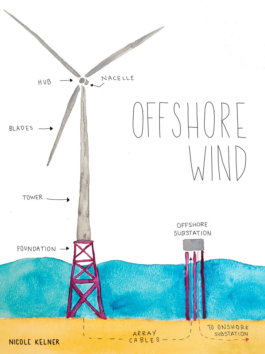 Offshore wind
