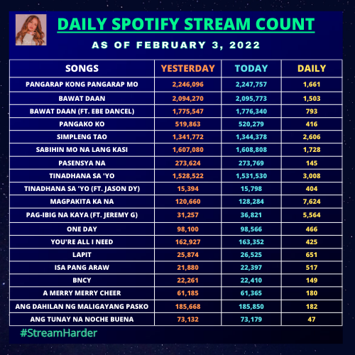 zphndr's tweet photo. Daily Spotify Stream Update As of February 3, 2022
Kindly stream @imzephanie album
Link:
https://t.co/MtwxFN4Ka0
#Zephanie
#StreamHarder https://t.co/olFo0GoLAG