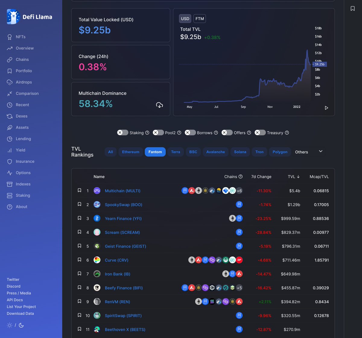 /8 Monitor TVL on Different Chains @DeFillamaIf you're bullish on a Chain, this can help you monitor the up and coming dapps.The mcap / TVL ratio shows you which Chains are undervalued such as FTM.