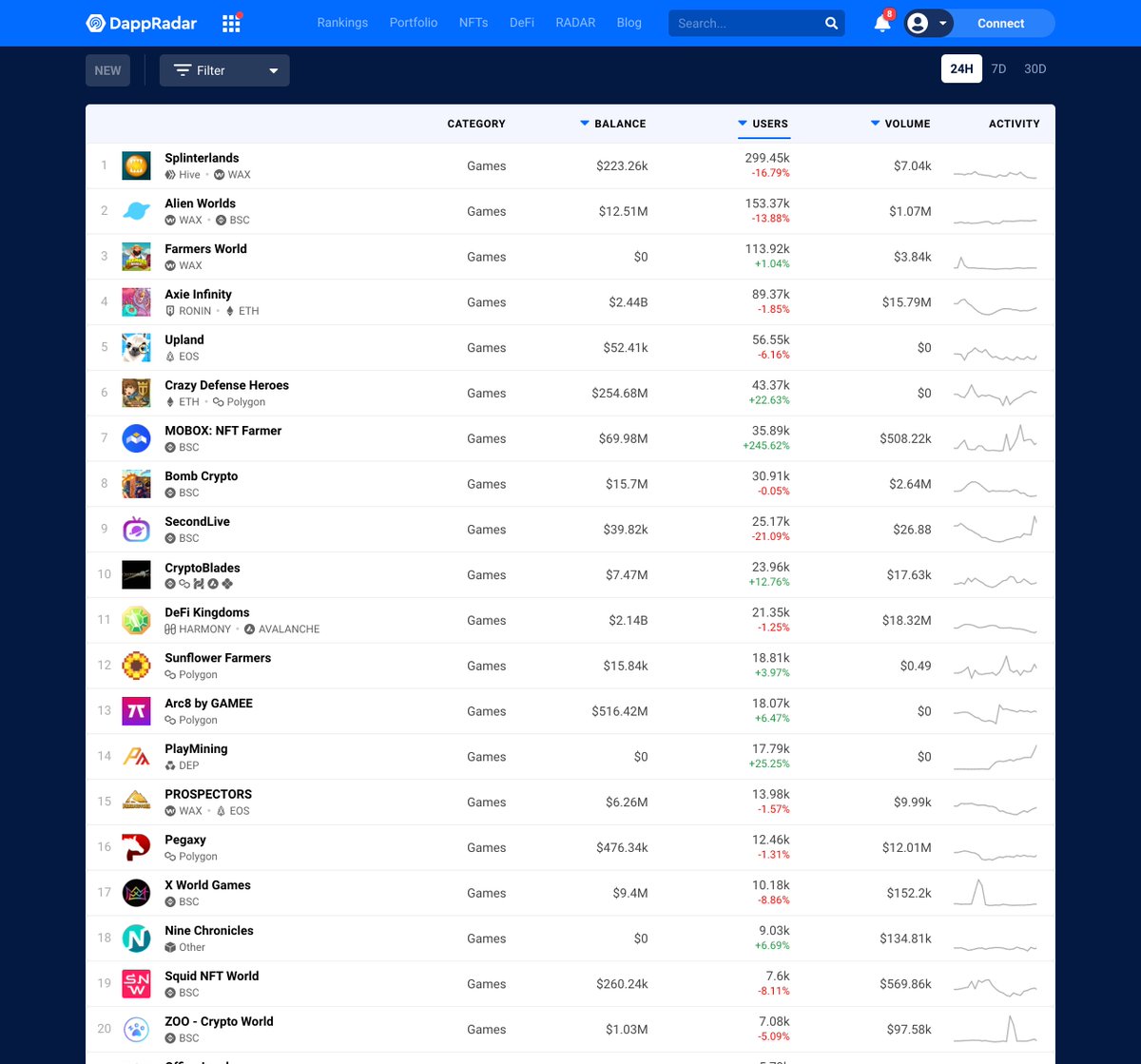 /9 Monitor GameFi StatsGameFi has a ton of potential. I use  @dappradar to monitor the TVL and # of users. It's an easy way for me to stay on top of what games are trending.