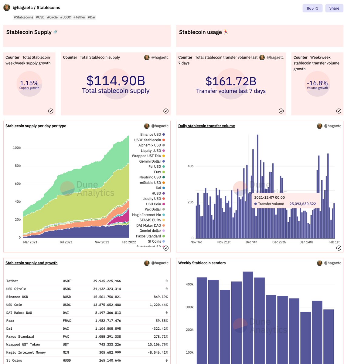 /10 Visualize data from the Blockchain /w  @DuneanalyticsYou could easily spend hours in the dashboards here each day.Go to Discover -> Rank DashboardsTo see what's possible.