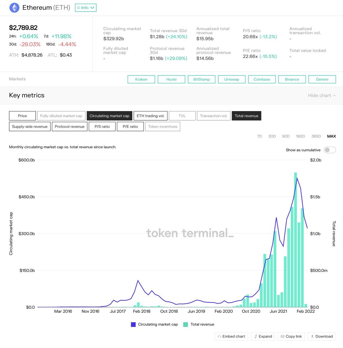 /13 Evaluate key metrics and revenue of different protocols.Think of it like reading the P/E and different metrics of TradFi companies. I recommend  @TokenTerminal