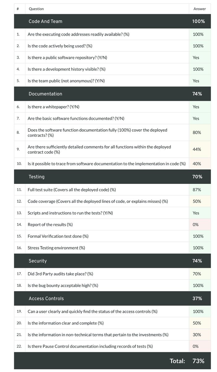 /11 Protocol SafetyMost of us don't have the ability to see how safe a protocol is.There are platforms out there dedicated to evaluating risks. @DeFiSafety is my favorite. @rugdocio is popular. Careful, they have "pay to play" to be featured.