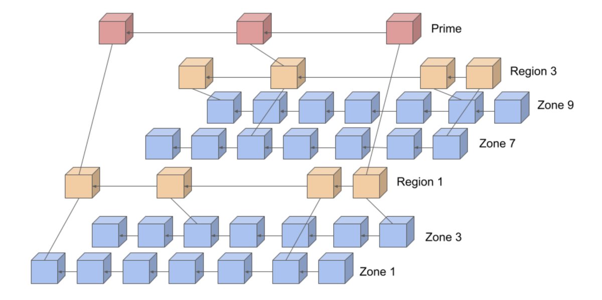 Quai Network is a merged mined network of blockchains. By interweaving many blockchains, Quai Network dramatically increases the throughput of transactions. $QUAI is the base token for the network🪙