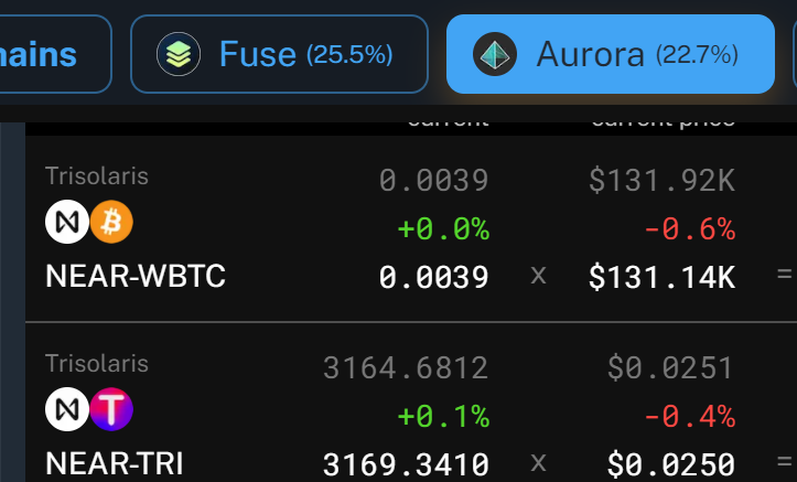 TheTopDefi's tweet photo. @AurorachainEN on @beefyfinance is now trackable on https://t.co/ha4QhGmFl5

Because, why track 12 chains, when you can track 13, right? https://t.co/vUKEXs0Rrj