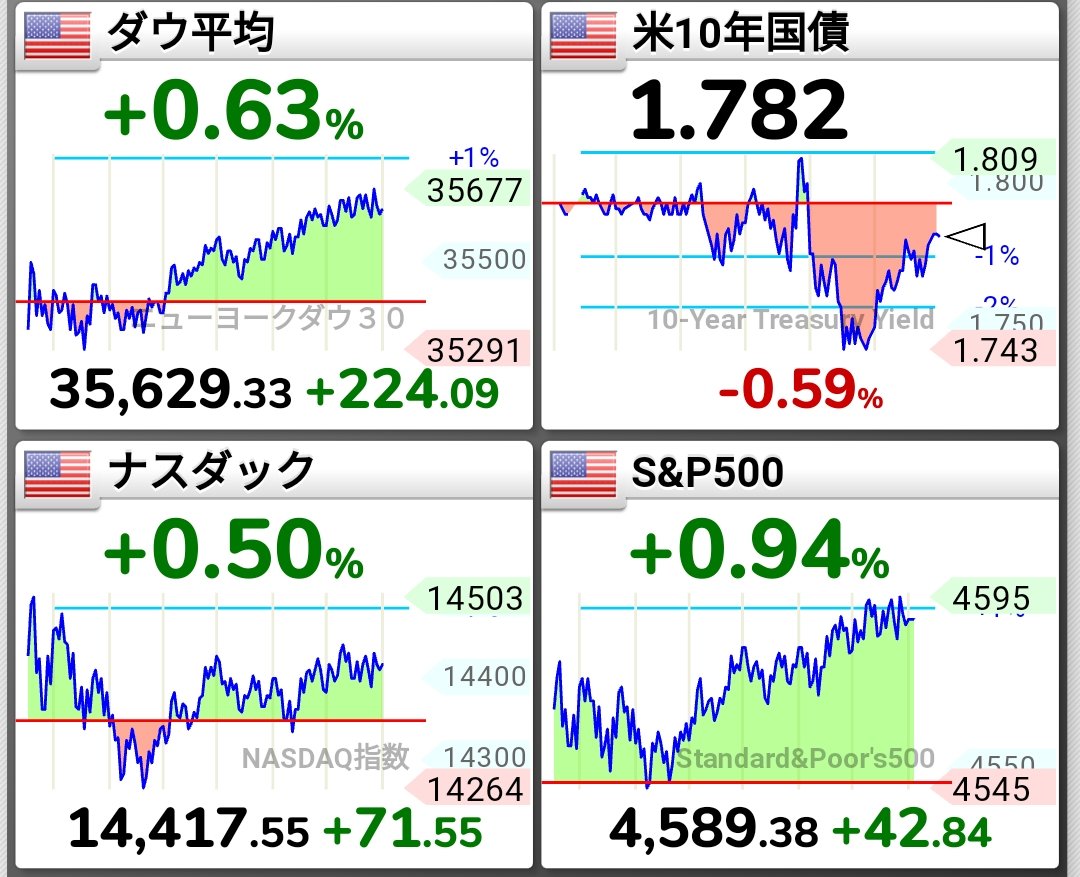 karameteokamo's tweet photo. おはようございます🌅

米株は上げ。一方、日経先物は100円〜200円ほど下げています。FB(メタ)の決算が市場予測に届かず引け後に不安定になっているようです。
今日は今年初のIPO #RecoveryInternational が上場します。決算発表は9時のヤマダHDを始め、場中に海運2社、商社4社、日清食品等を予定 https://t.co/OeVTtvSl9n