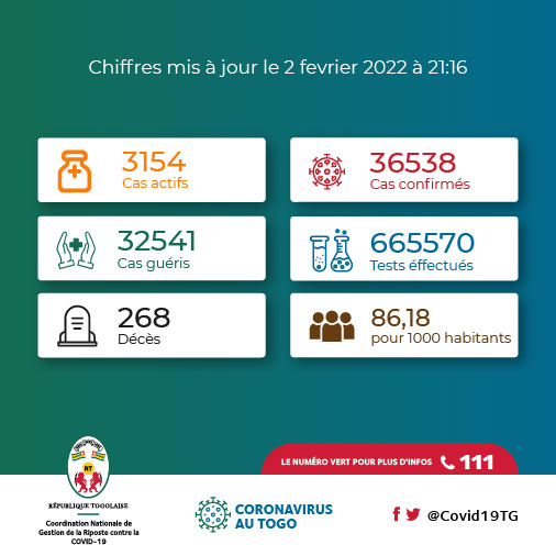 ⚠️ Vigilance !
3154 cas actifs.

🚨🚨 #Covid19TGUpdate : 07 nouveaux cas  et 219 nouveaux patients guéris sur les 707 personnes testées ce jour.

Les détails ↪ buff.ly/2X6Imid

#FAISONSBLOC #COVID19 #COVID19TG