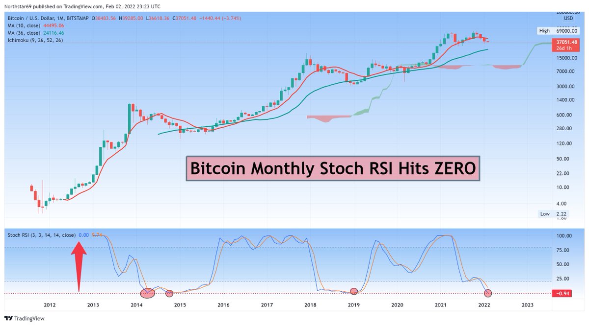 NorthstarCharts's tweet photo. #Bitcoin - This happens pretty rarely, for short periods of time. Does not necessarily stop us from falling to $30k or $20k though... https://t.co/cF49TwQuGR