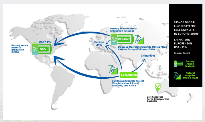asxvolt's tweet image. #asxvolt - Volt highlights plans to become a battery anode materials manufacturer in Europe and USA based on an integrated supply chain.

To read more, click on the announcement below.

investi.com.au/api/announceme…

$vrc #graphiteproducer #ultrahighpurifiedgraphite