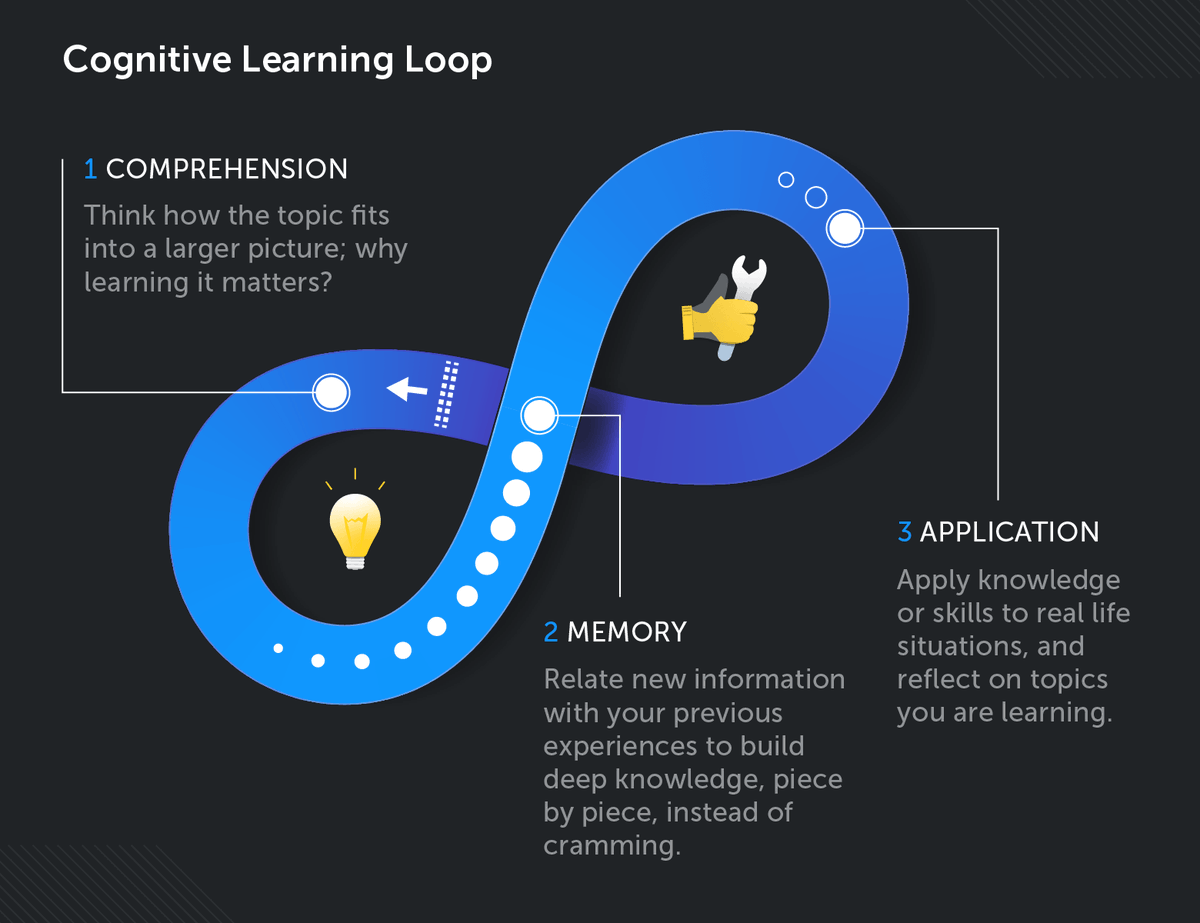 heatheravril92's tweet photo. This Cognitive Learning Loop can be used as a visual in the classroom to enhance student learning through comprehension, memory, and application.  #6711SM4 https://t.co/78LzcGmdws