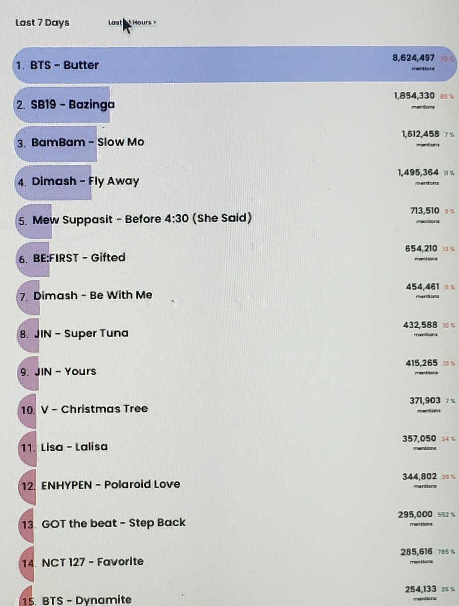 Bangtan_healing's tweet photo. 버터 지난 24시간 1위! 2위와 93만, 주간 순위 2위와 677만 격차 👏👏👏 이대로만 쭉 유지해서 최다 1위 고고 💪💪💪 화이팅! 🔥🔥

Stream it with the 2021 best selling song of the year #BTS_Butter by #BTS @BTS_twt https://t.co/KLMjcjpFZY