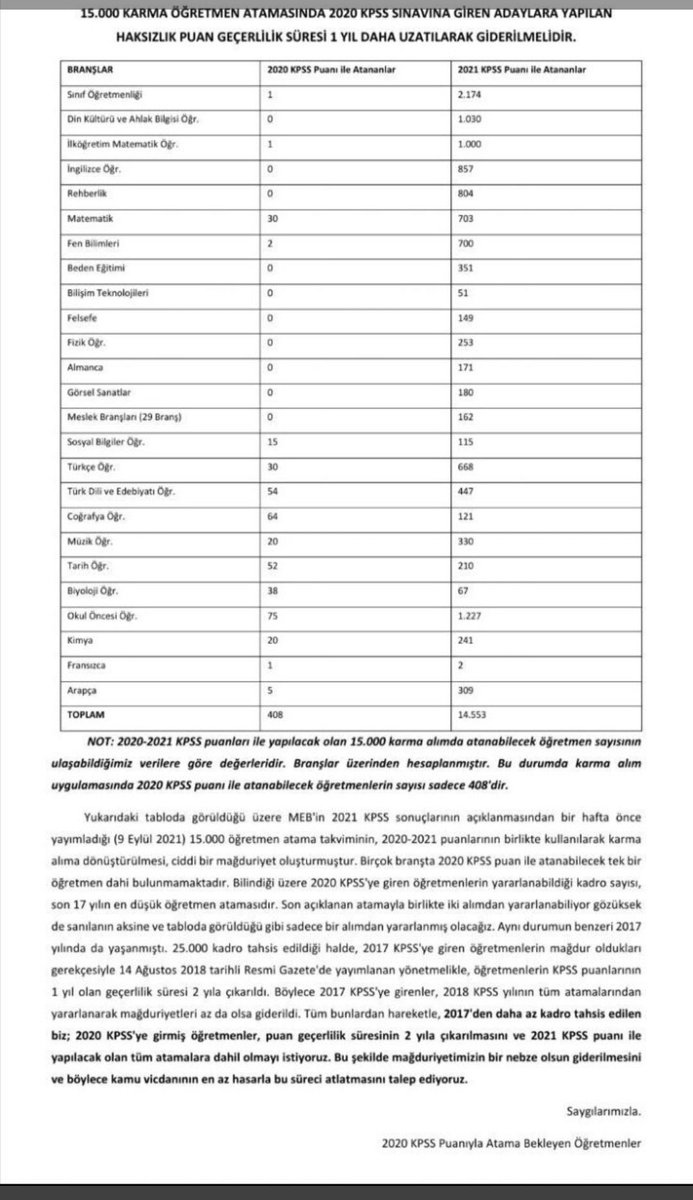 AbdullahDamar27's tweet photo. Son yılların en büyük haksızlığı yapılmış ve 2020 KPSS puanıyla 31 Ocak 2022’de sadece 408 öğretmen atanmıştır! #MebBekliyoruz https://t.co/KvRPwRNdLm
