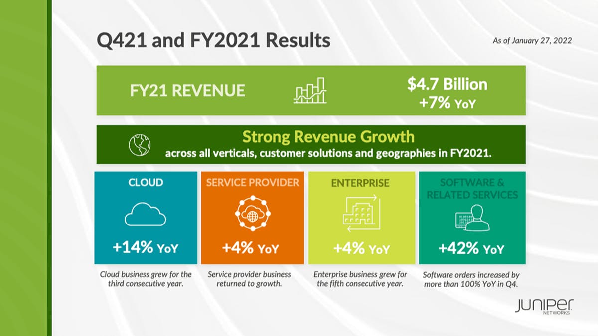 Ranastweet's tweet photo. .@JuniperNetworks delivered a strong Q4 and full year 2021 results! Learn more about our team’s continued execution and success. https://t.co/1NX2nF7sqE https://t.co/Unf6AH1UE4