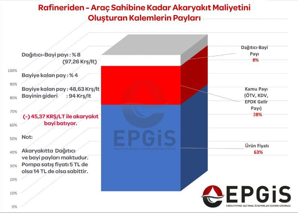 MemduhSmmm's tweet photo. #enerji Sektörünün düzgün işlemesi için kurulan #epdk,kuruluş amacını yitirdi.Sektörün işleyişi çökmek üzere.2×2:4 kadar kolay bir hesabı yapamayan biri yüzünden ülkenin en güvenilir konaklama merkezi 14 bin petrol bayisi 3 aydır iflas savaşı veriyor.#istifa  @TCEnerji @ticaret https://t.co/ykUhI4Om9q