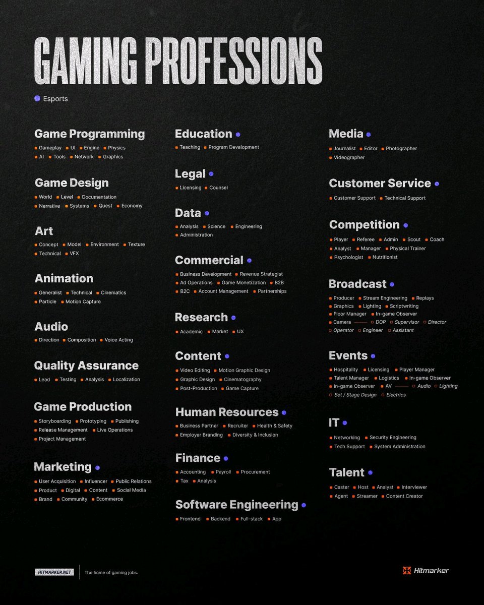 Galaxt1ka's tweet photo. People always ask me how they can get into the gaming industry. Here's the thing, most people only see gaming as design and development. Those roles are highly competitive and small in the scheme of things. 

Here's a great list of skills you can pursue for a gaming career 👇 https://t.co/XHDb0N1sqQ