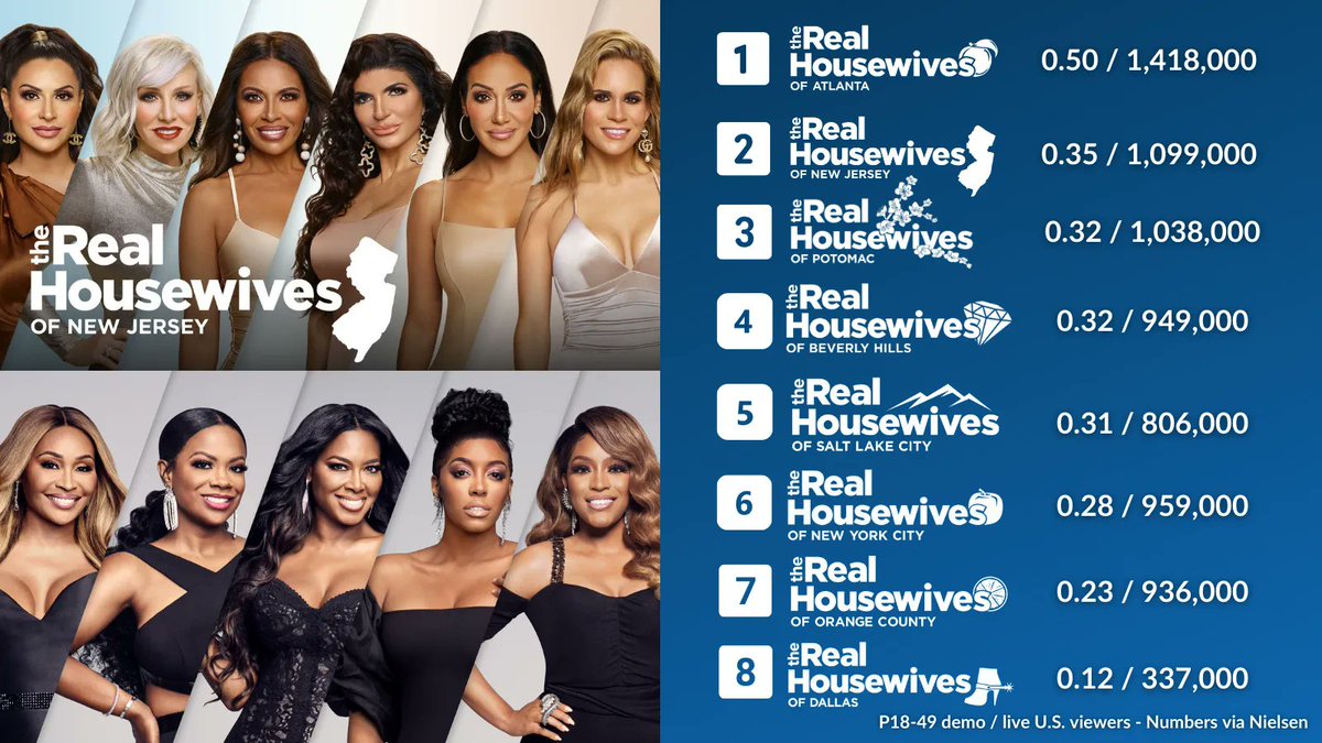 tvdeets's tweet photo. The #RHONJ Season 12 premiere is the highest-rated debut for a Real Housewives series in over a year since RHOA Season 13 kicked off in December 2020. https://t.co/oQEdbarwzm