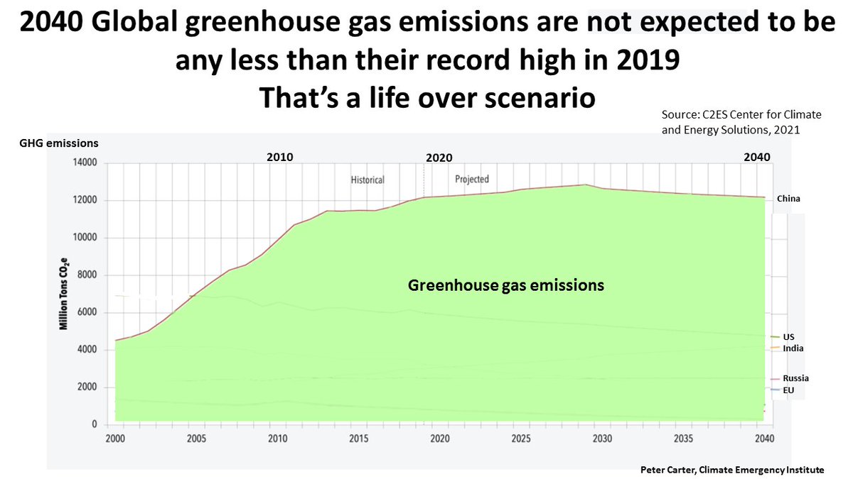 PCarterClimate's tweet photo. GHG emissions not to decline over the next 20 years- that's life over https://t.co/rdYUSPVkH8