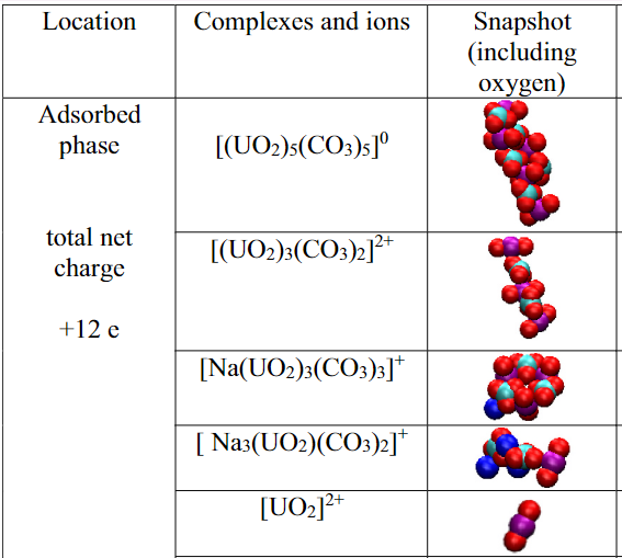 DirkMallants's tweet photo. New research published in Applied Clay Science uses Molecular Dynamics #Simulation to reveal how strong poly-nuclear #uranium isotopes adsorbed to smectite #clay 
https://t.co/Q27c55saSx https://t.co/MJoNfnMibI