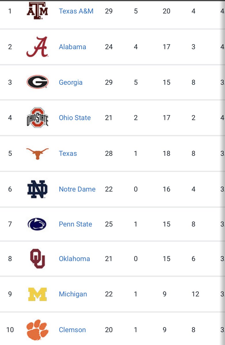 Ryan_King_Now's tweet photo. 🚨Oklahoma Football 2022 Signing Class Update🚨

#Sooners currently have the 8th ranked recruiting class according to @Rivals, with 15 ⭐️⭐️⭐️⭐️ &amp; 6 ⭐️⭐️⭐️

An average rank of 3.71, tied for 7th in the country, topping the Big 12 

OU finished 13th in 2021, 16th in 2020 https://t.co/HRVSLXg7k2