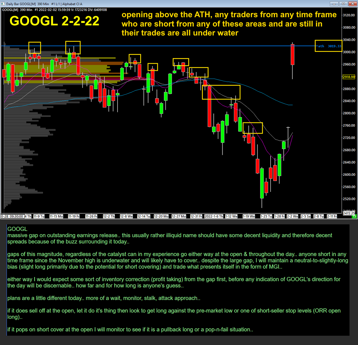 TheTonyMangi's tweet photo. traded $GOOGL 3000 calls today.. in retrospect, I had the right idea but was a bit early with my entry.. the 'real' move came later in the morning.. understanding what the action was telling me was key in my exiting ahead of the dump with a profitable trade.. https://t.co/NgnTks2sM5
