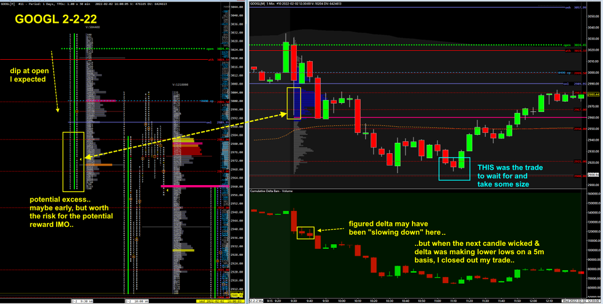 TheTonyMangi's tweet photo. traded $GOOGL 3000 calls today.. in retrospect, I had the right idea but was a bit early with my entry.. the 'real' move came later in the morning.. understanding what the action was telling me was key in my exiting ahead of the dump with a profitable trade.. https://t.co/NgnTks2sM5