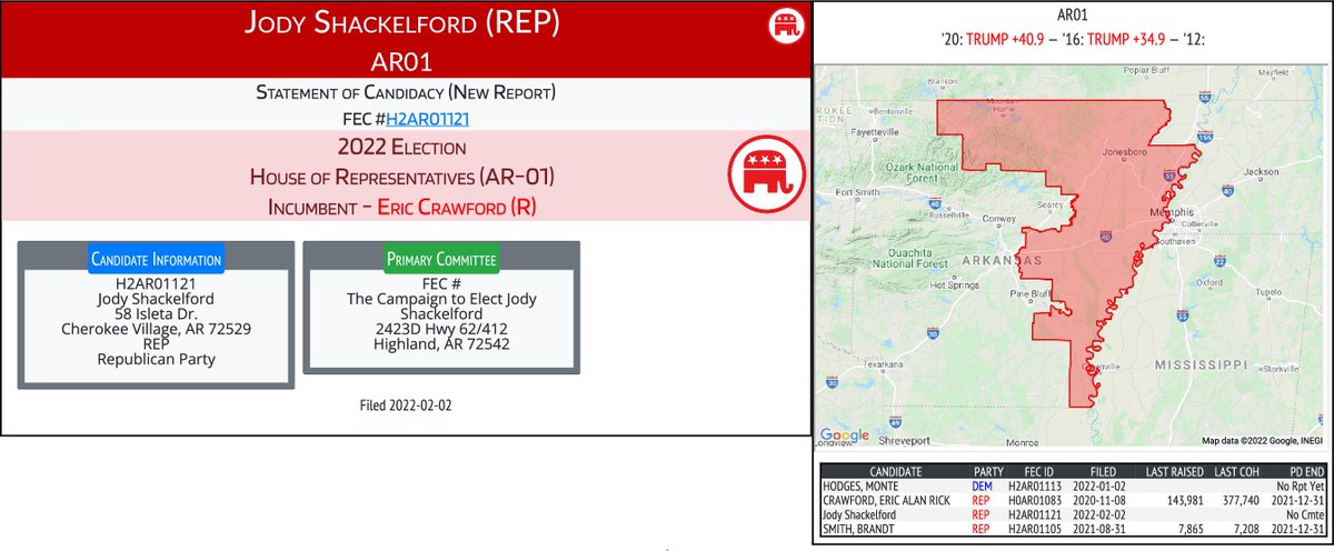 CATargetBot's tweet photo. NEW 2022 FEC F2
Jody Shackelford (REP)
#AR01 (R-Eric Crawford)
https://t.co/7jvNGeiY24 https://t.co/ONJQG7SiYk