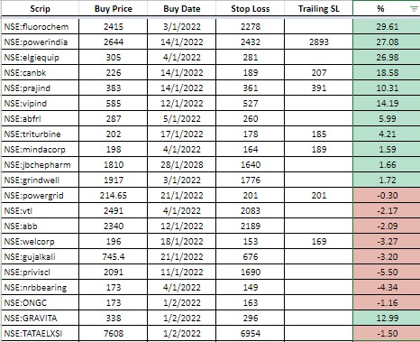 ZEROGRAVITYTRA3's tweet photo. #ZeroGravity Mindset Strategy Pick performance data since january 2022 

SL HIT &amp; Open Position &amp; Profit Booked 

will again updated in next month 

#AhmedabadNest

@Nishshkumar https://t.co/8zPeNesgcN