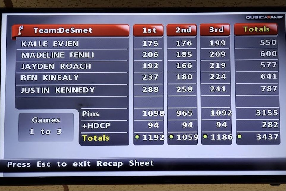 DeSmet_Bowling's tweet photo. 1 year ago this week DeSmet bowling set a few HS bowling records. High team Series (3155), High individual series (Justin Kennedy '21 - 787) &amp; high 2 game series (Justin Kennedy '21 - 546). https://t.co/6bRcFyuEgv