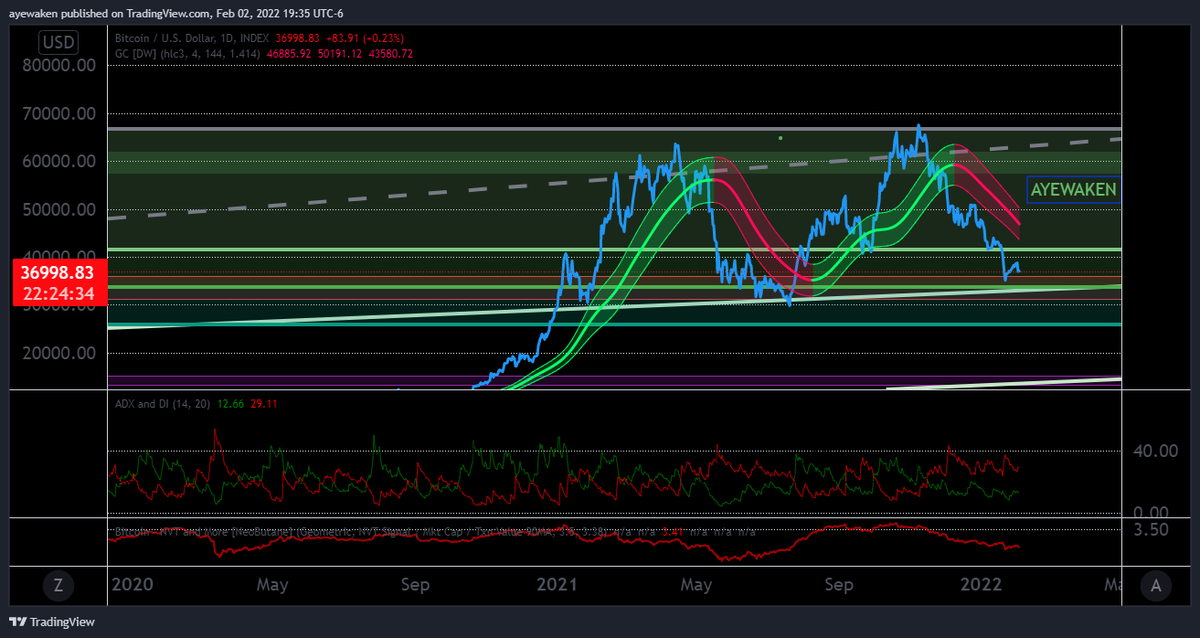 TradesMeme's tweet photo. I like using the gaussian channel indicator while trading because it keeps things simple. like the chart below, green, red, green, red. simple as that. 

in other words, i expect the indicator to flash green again causing price to spike to a new higher high.

#bitcoin #btc $btc https://t.co/FULNZ10Kfw