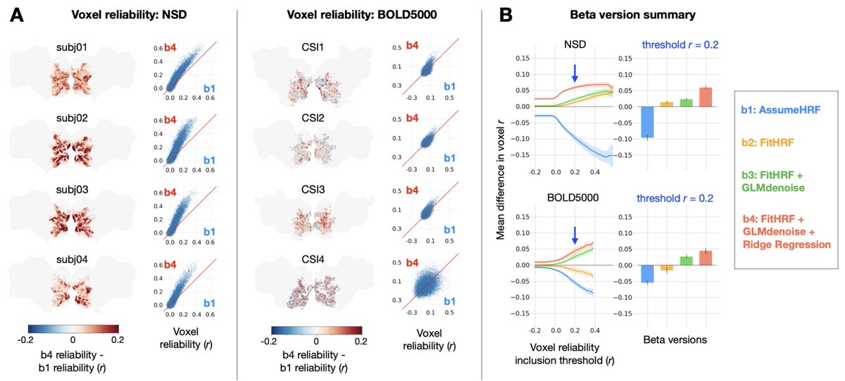 cvnlab's tweet image. Get higher SNR in single-trial fMRI. We show substantial impact on downstream analyses. Pre-print: biorxiv.org/content/10.110…. Toolbox (Matlab and Python): glmsingle.org. Led by @_jacobprince_ and w/ @IanCharest @JanKurzawski @JohnAPyles @TarrLab