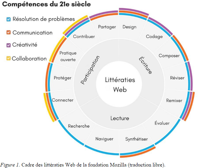 InesDorothee's tweet photo. Ceci est très important pour comprendre la littératie numérique au 21e siècle. #PED4760 https://t.co/u9BByWJDbU