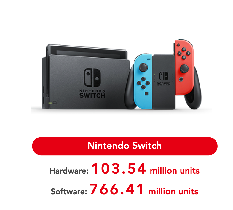 Universitet Opdater Hovedkvarter Daniel Ahmad on Twitter: "The Nintendo Switch has surpassed sell in of 100  million units, reaching 103.54m as of December 31, 2021. It reaches the  100m milestone faster than the PS4 and
