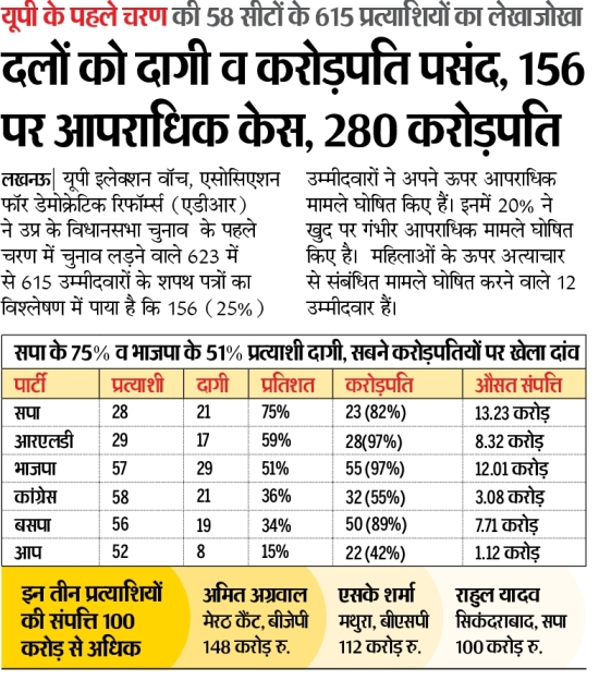 DainikBhaskar's tweet photo. यूपी के पहले चरण की 58 सीटों का लेखा जोखा : दलों को दागी और करोड़पति पसंद, 156 पर आपराधिक केस, 280 करोड़पति
और अधिक खबरें व मुफ्त ई-पेपर पढ़ने के लिए दैनिक भास्कर ऐप इंस्टॉल करें - https://t.co/hO3HVqumVH
#UPElections2022 #UPPoll #ADR https://t.co/sWuOyx4vVv