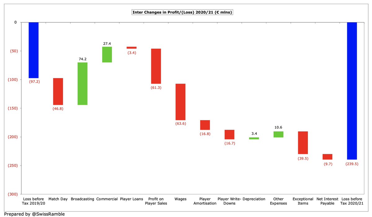  #Inter broadcasting income rose €74m (56%) from €132m to €206m, mainly revenue deferred from 2019/20 accounts, and commercial increased €27m (24%) from €115m to €142m. Compensated for COVID driven falls in match day, down €47m to zero, and player loans, down €3m to €6m.